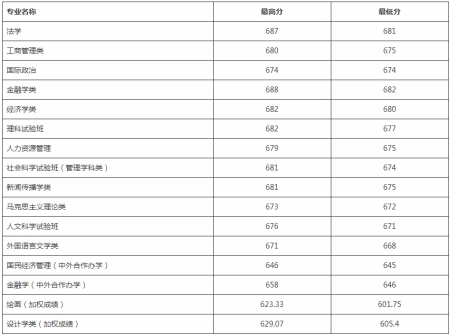 最详实的录取数据告诉考生，考入中国人民大学要多少分